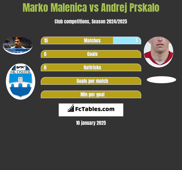 Marko Malenica vs Andrej Prskalo h2h player stats