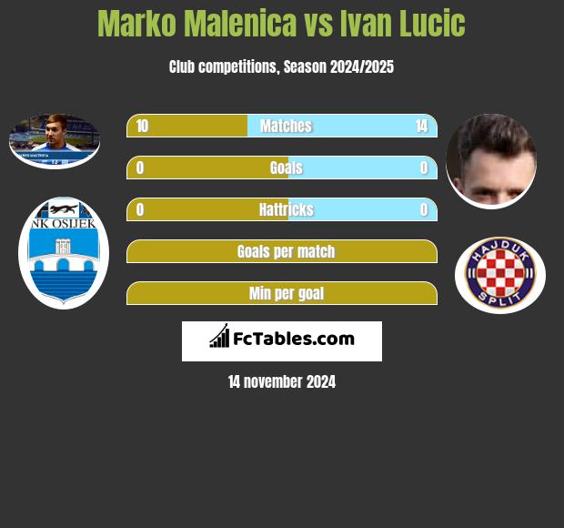 Marko Malenica vs Ivan Lucic h2h player stats