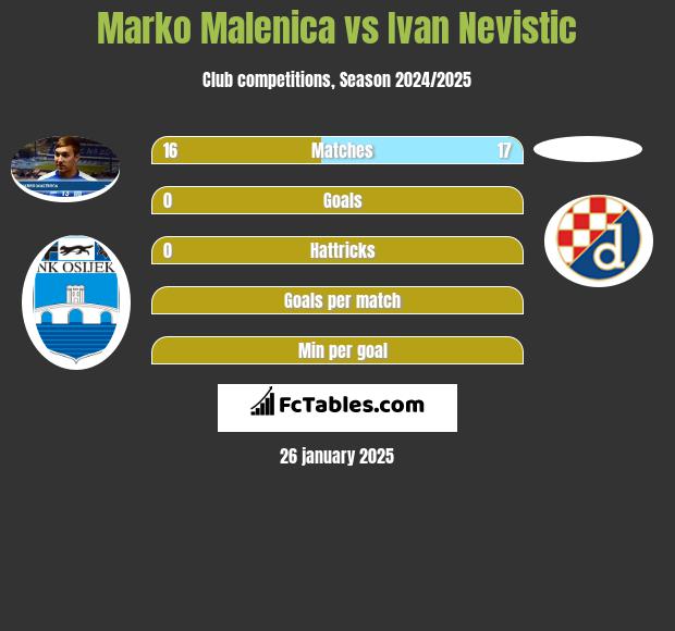 Marko Malenica vs Ivan Nevistic h2h player stats