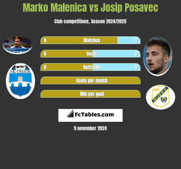 Marko Malenica vs Josip Posavec h2h player stats