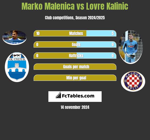 Marko Malenica vs Lovre Kalinic h2h player stats