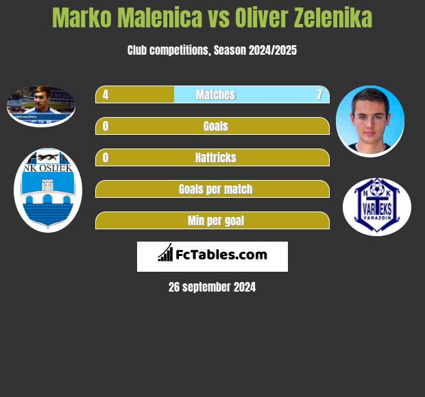 Marko Malenica vs Oliver Zelenika h2h player stats