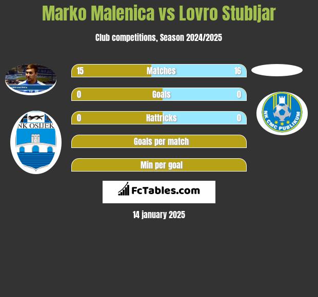 Marko Malenica vs Lovro Stubljar h2h player stats