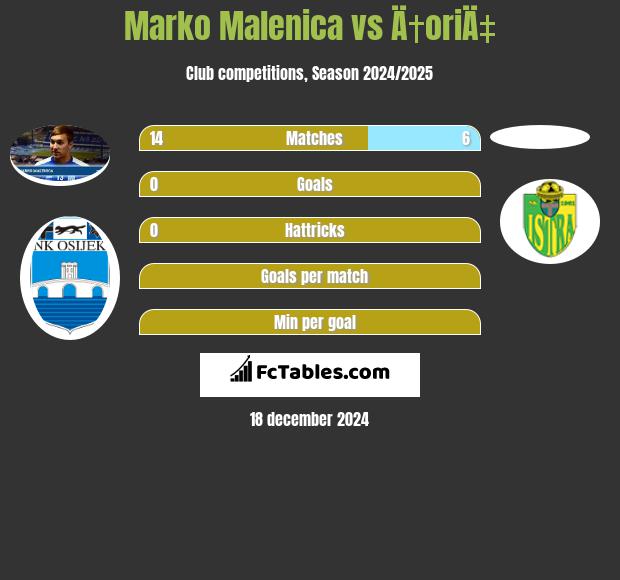 Marko Malenica vs Ä†oriÄ‡ h2h player stats