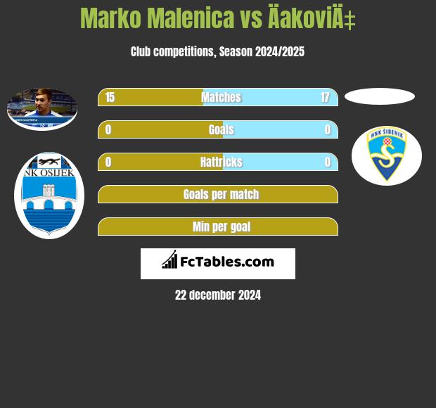 Marko Malenica vs ÄakoviÄ‡ h2h player stats