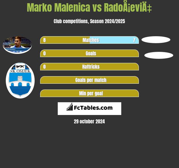 Marko Malenica vs RadoÅ¡eviÄ‡ h2h player stats