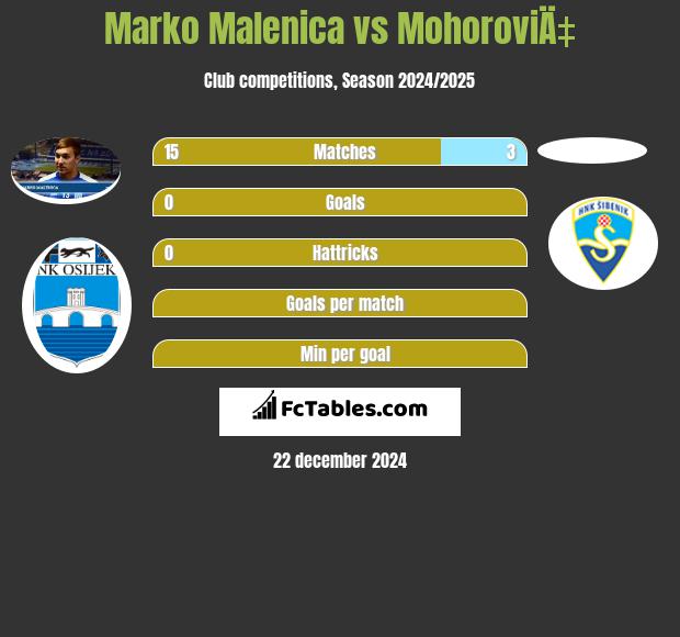 Marko Malenica vs MohoroviÄ‡ h2h player stats