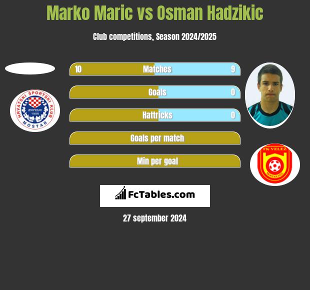 Marko Marić vs Osman Hadzikic h2h player stats