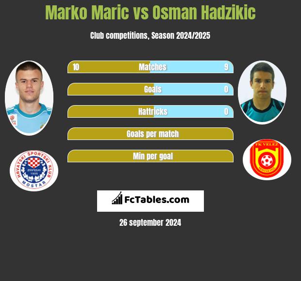 Marko Maric vs Osman Hadzikic h2h player stats