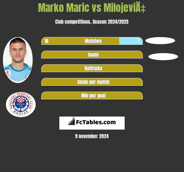 Marko Marić vs MilojeviÄ‡ h2h player stats