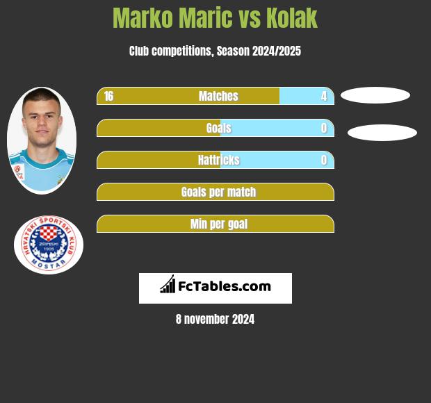 Marko Maric vs Kolak h2h player stats