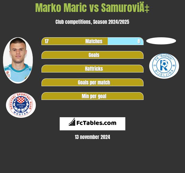 Marko Marić vs SamuroviÄ‡ h2h player stats