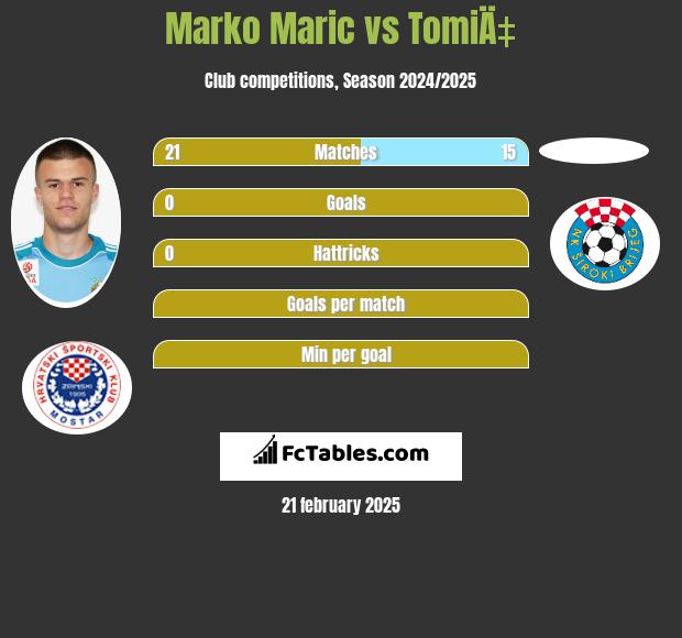 Marko Marić vs TomiÄ‡ h2h player stats