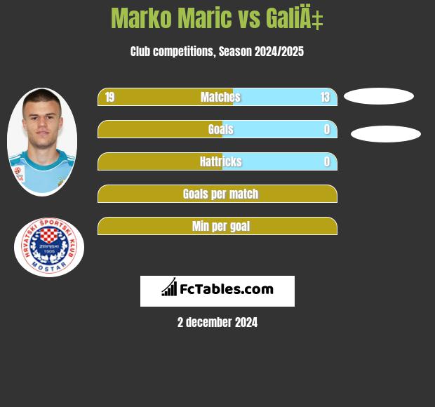 Marko Marić vs GaliÄ‡ h2h player stats