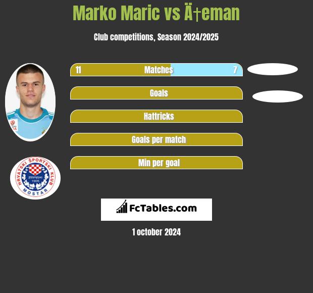 Marko Marić vs Ä†eman h2h player stats