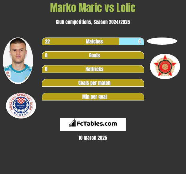 Marko Marić vs Lolic h2h player stats