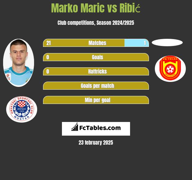 Marko Marić vs Ribić h2h player stats