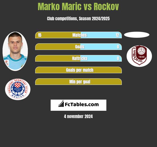 Marko Maric vs Rockov h2h player stats