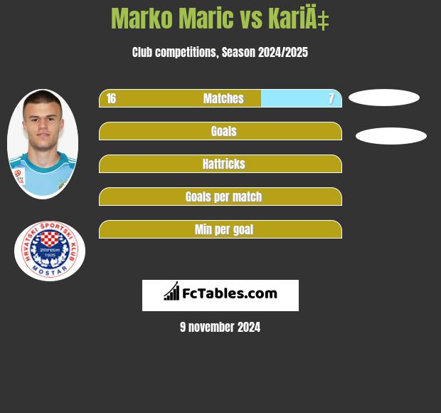 Marko Marić vs KariÄ‡ h2h player stats