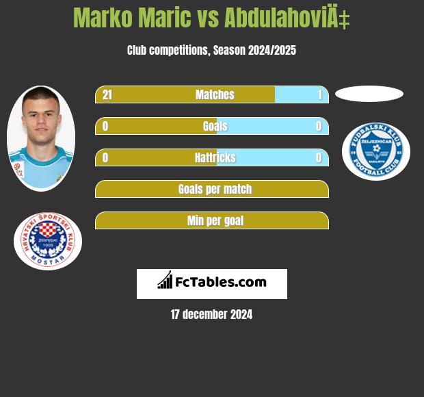 Marko Marić vs AbdulahoviÄ‡ h2h player stats