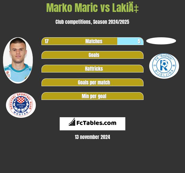 Marko Marić vs LakiÄ‡ h2h player stats