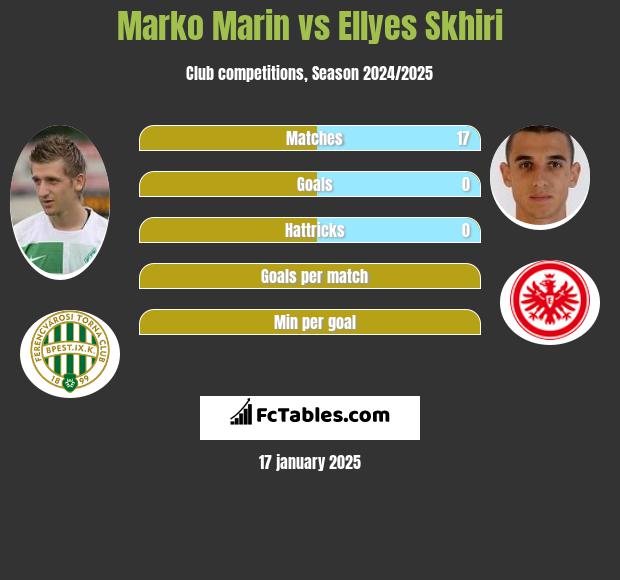 Marko Marin vs Ellyes Skhiri h2h player stats