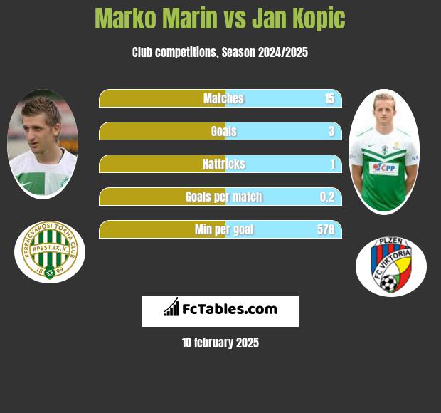 Marko Marin vs Jan Kopic h2h player stats