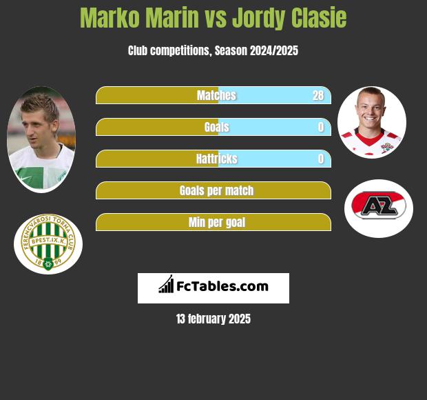 Marko Marin vs Jordy Clasie h2h player stats