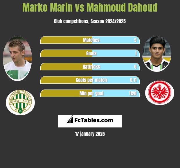 Marko Marin vs Mahmoud Dahoud h2h player stats