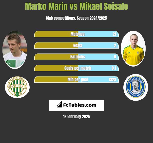 Marko Marin vs Mikael Soisalo h2h player stats