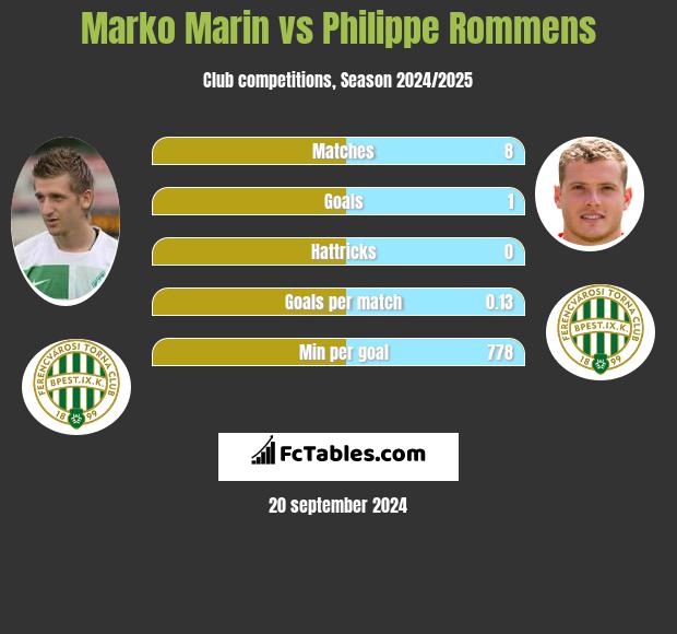 Marko Marin vs Philippe Rommens h2h player stats