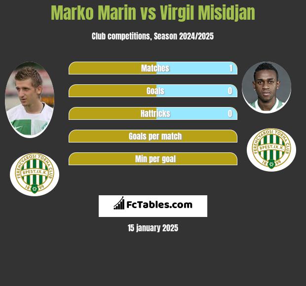 Marko Marin vs Virgil Misidjan h2h player stats