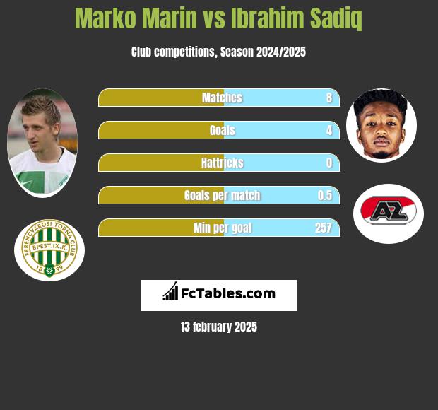 Marko Marin vs Ibrahim Sadiq h2h player stats