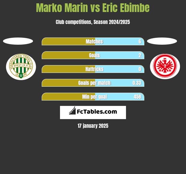 Marko Marin vs Eric Ebimbe h2h player stats