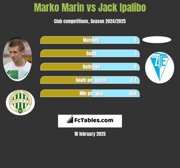 Marko Marin vs Jack Ipalibo h2h player stats