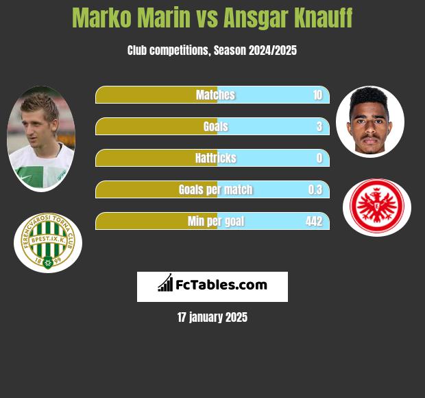 Marko Marin vs Ansgar Knauff h2h player stats