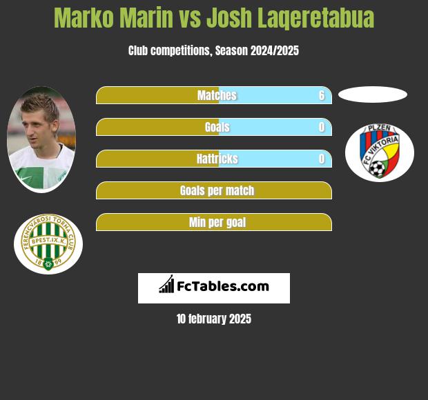 Marko Marin vs Josh Laqeretabua h2h player stats