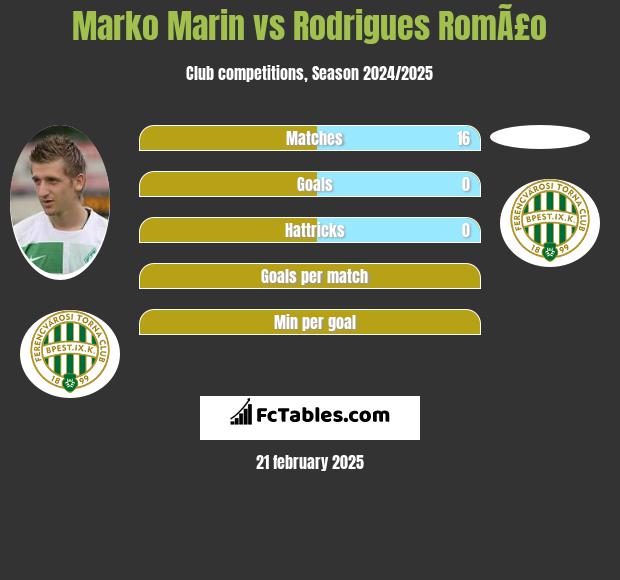 Marko Marin vs Rodrigues RomÃ£o h2h player stats