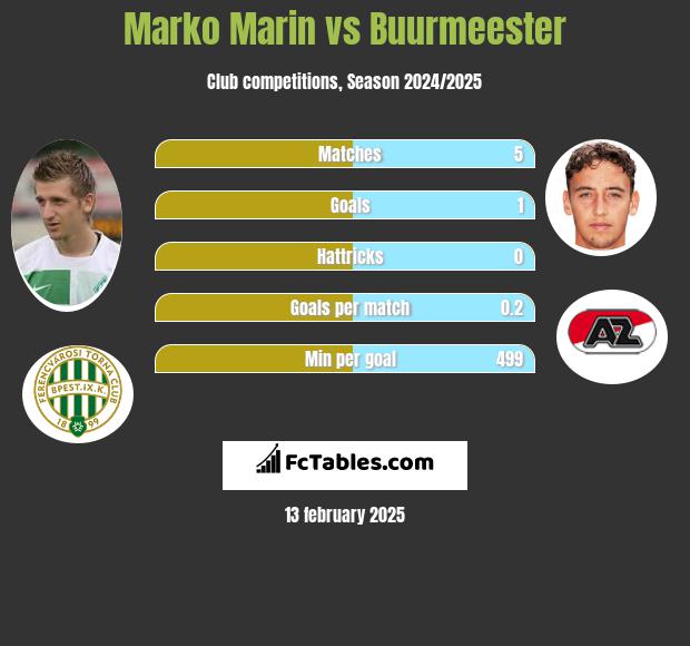 Marko Marin vs Buurmeester h2h player stats