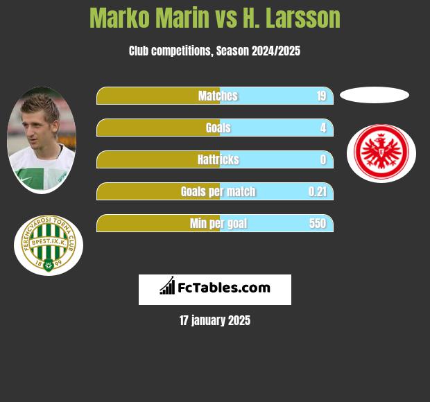 Marko Marin vs H. Larsson h2h player stats