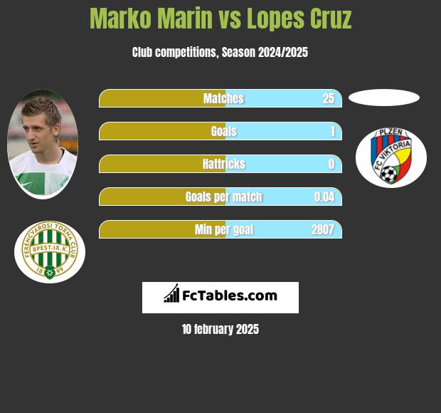 Marko Marin vs Lopes Cruz h2h player stats