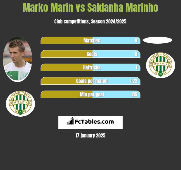 Marko Marin vs Saldanha Marinho h2h player stats