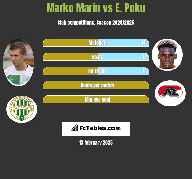 Marko Marin vs E. Poku h2h player stats