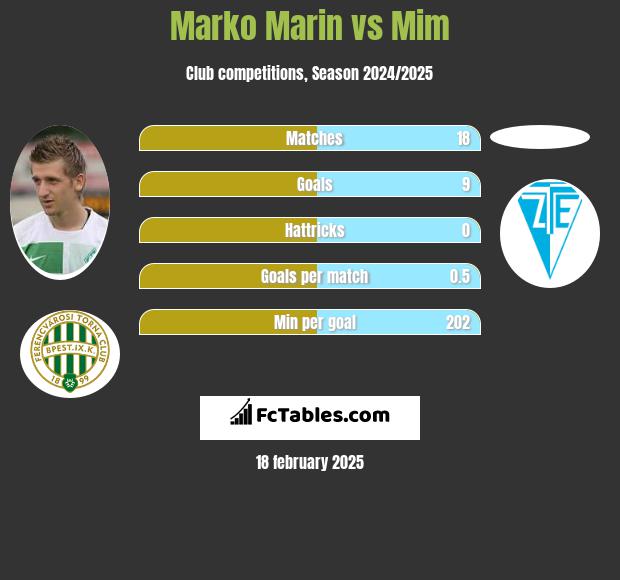 Marko Marin vs Mim h2h player stats