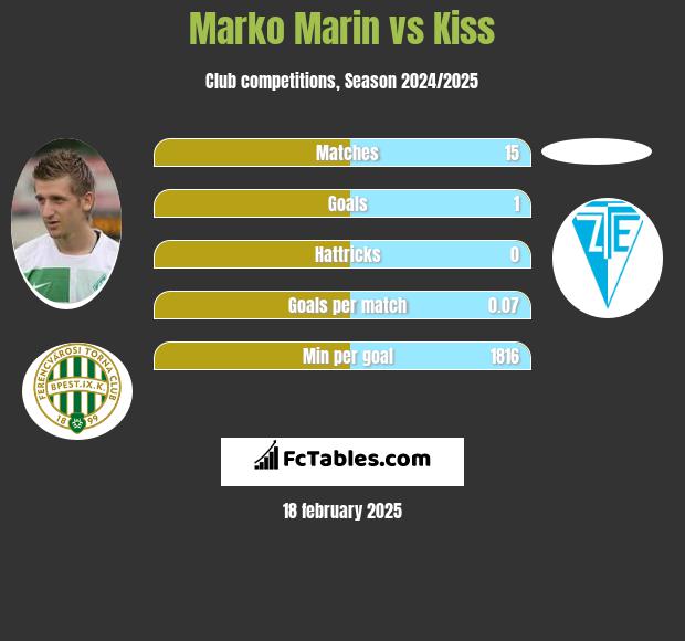 Marko Marin vs Kiss h2h player stats