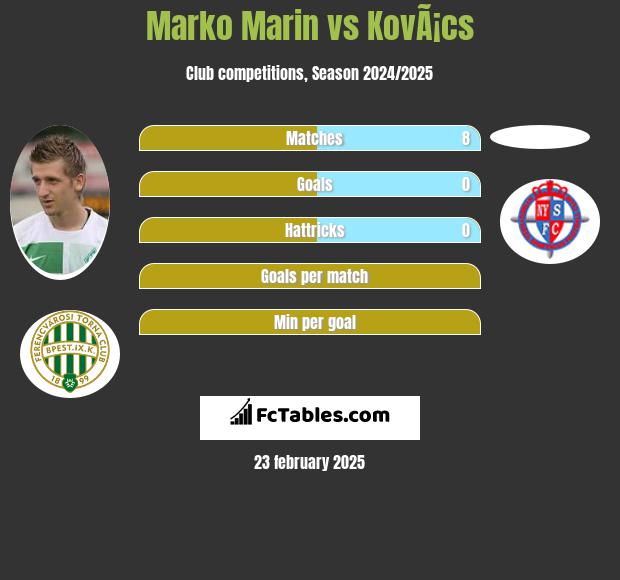 Marko Marin vs KovÃ¡cs h2h player stats