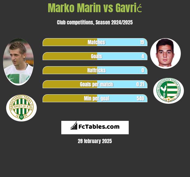 Marko Marin vs Gavrić h2h player stats