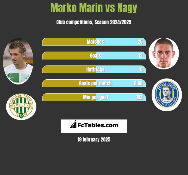 Marko Marin vs Nagy h2h player stats