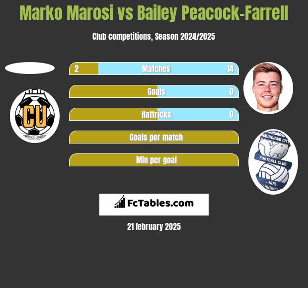 Marko Marosi vs Bailey Peacock-Farrell h2h player stats