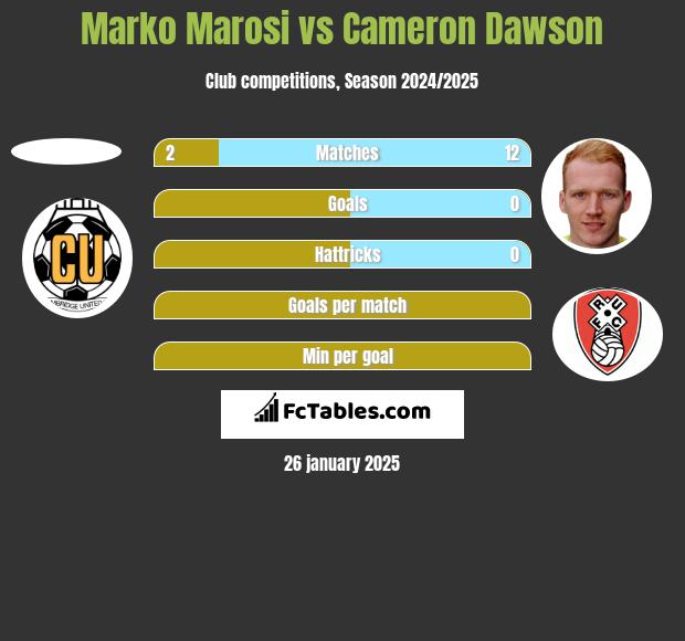 Marko Marosi vs Cameron Dawson h2h player stats